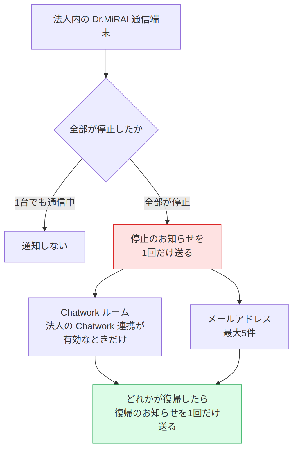 停止通知の流れ