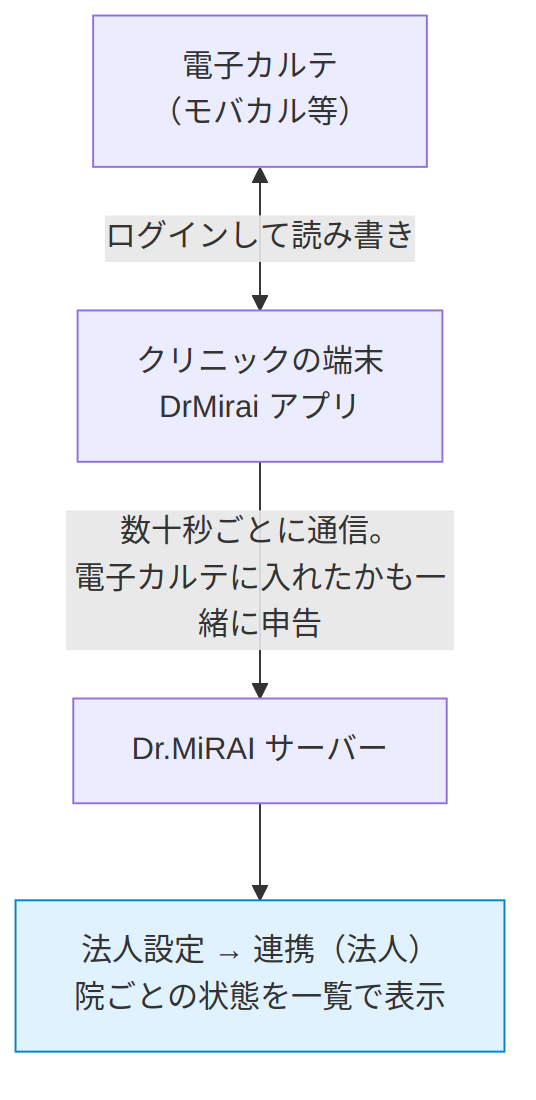 接続状況が決まるまで