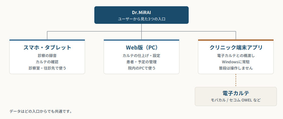システムの構成