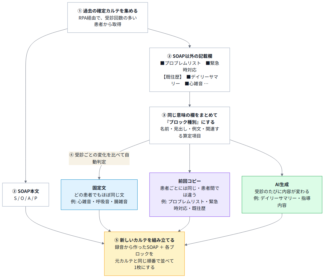 ブロック検出の仕組み