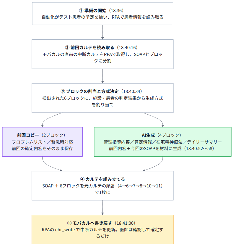 準備カルテができるまでの流れ