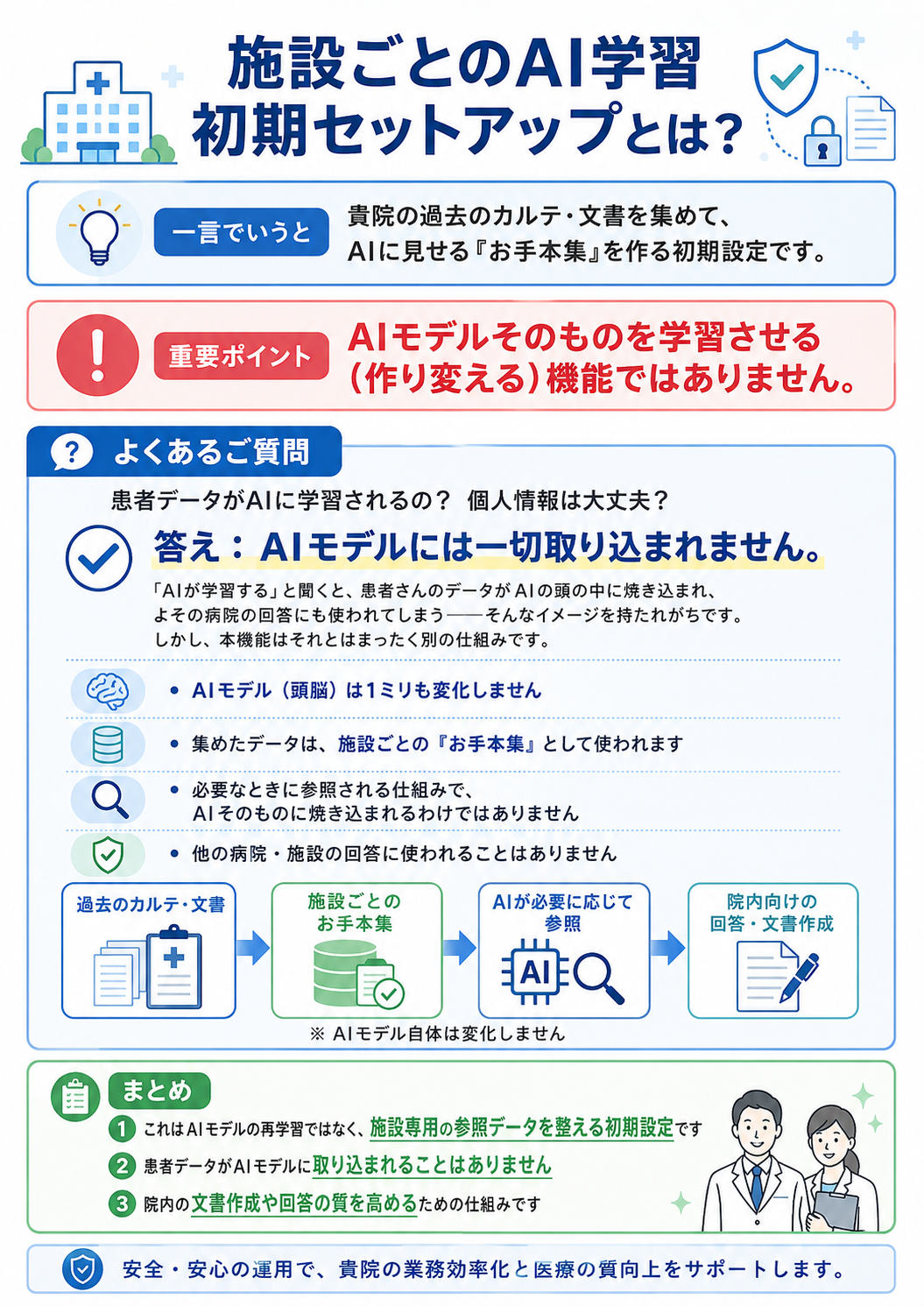 施設ごとのAI学習 初期セットアップの全体像