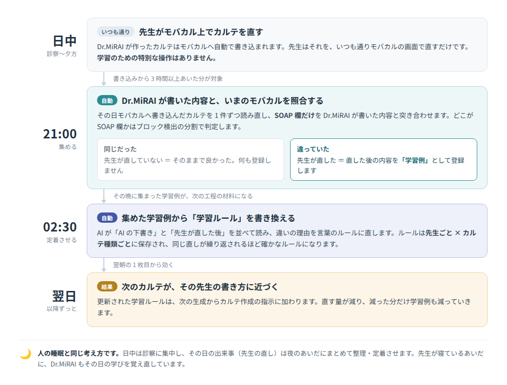 夜の自動学習の1日の流れ