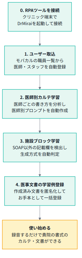 RPA接続後の流れ