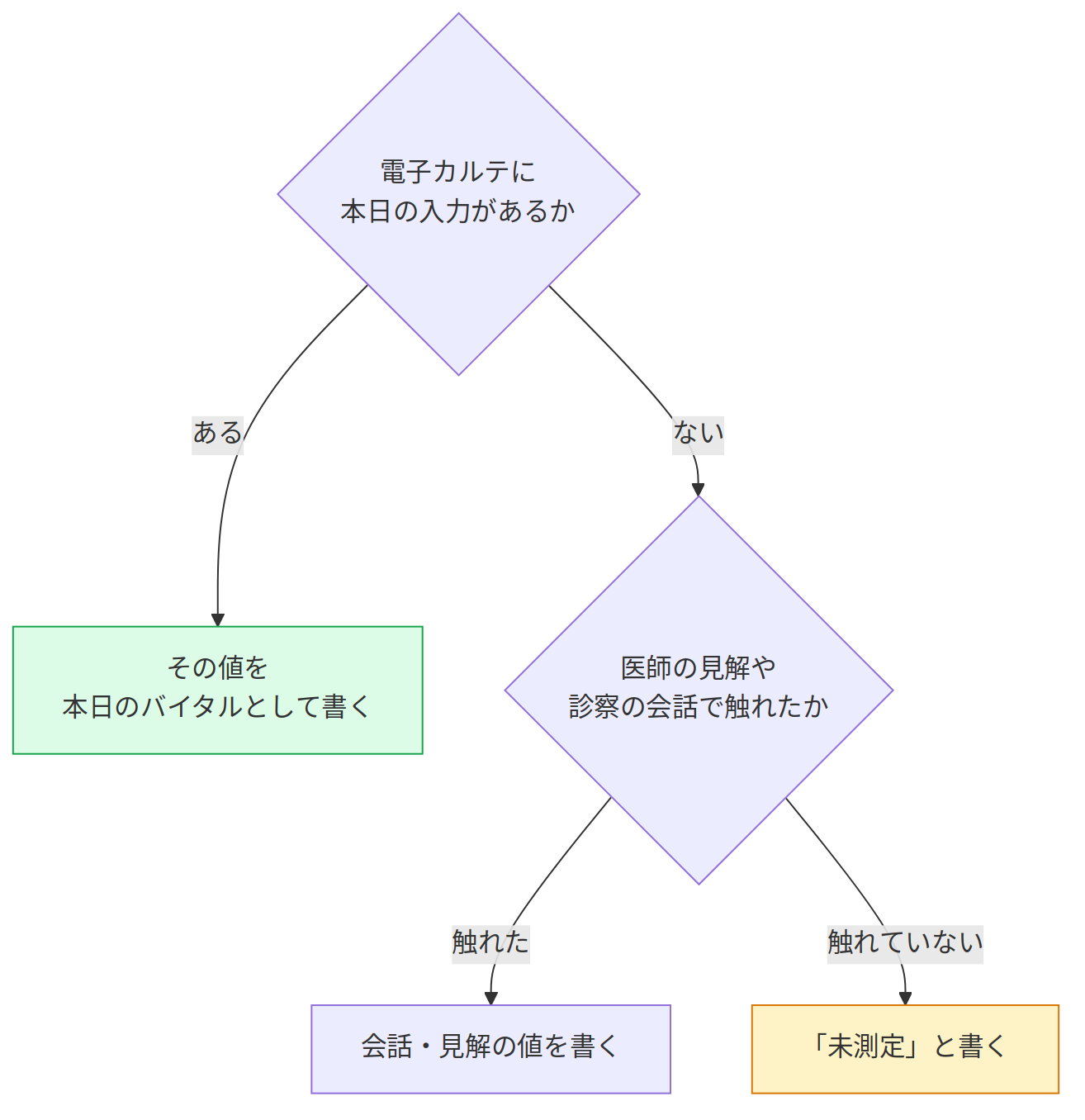 本日のバイタルの書き分け
