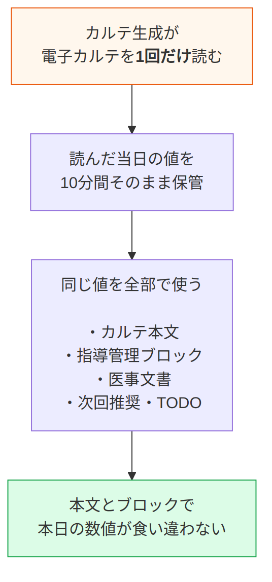 1回だけ読んで共有する