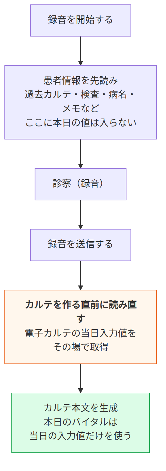 本日の値を読むタイミング